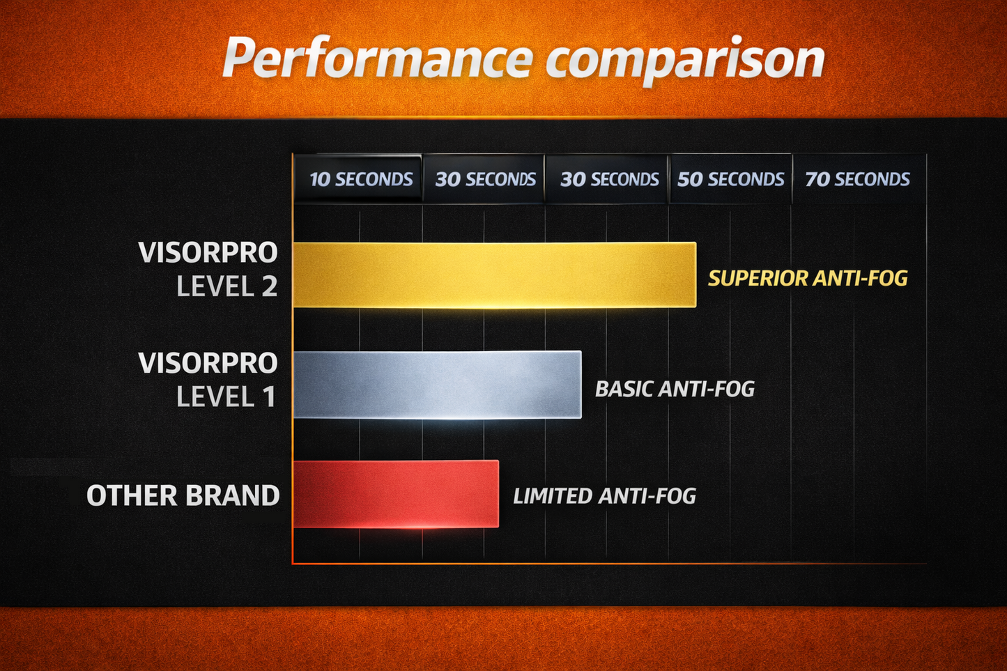 visorpro Antifog fog Level  comparison
