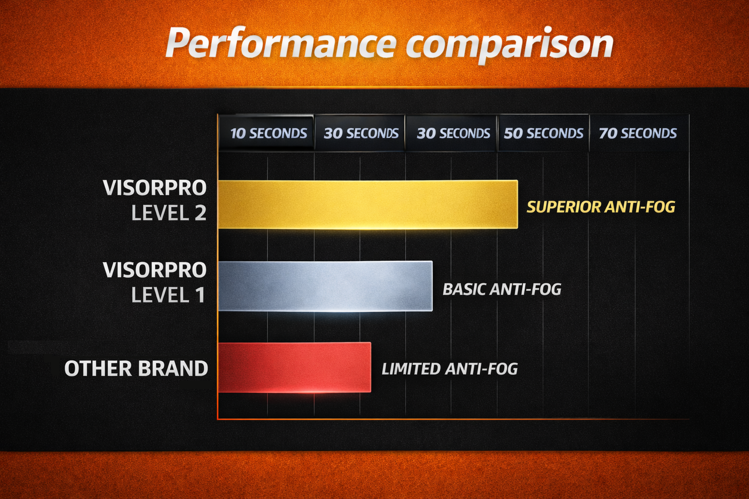 visorpro Antifog fog Level  comparison